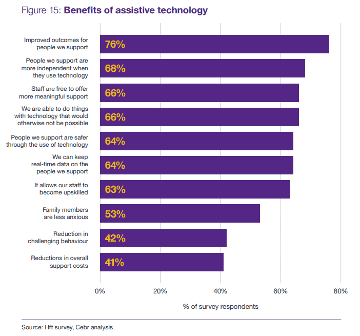 benefits of assistive technologies